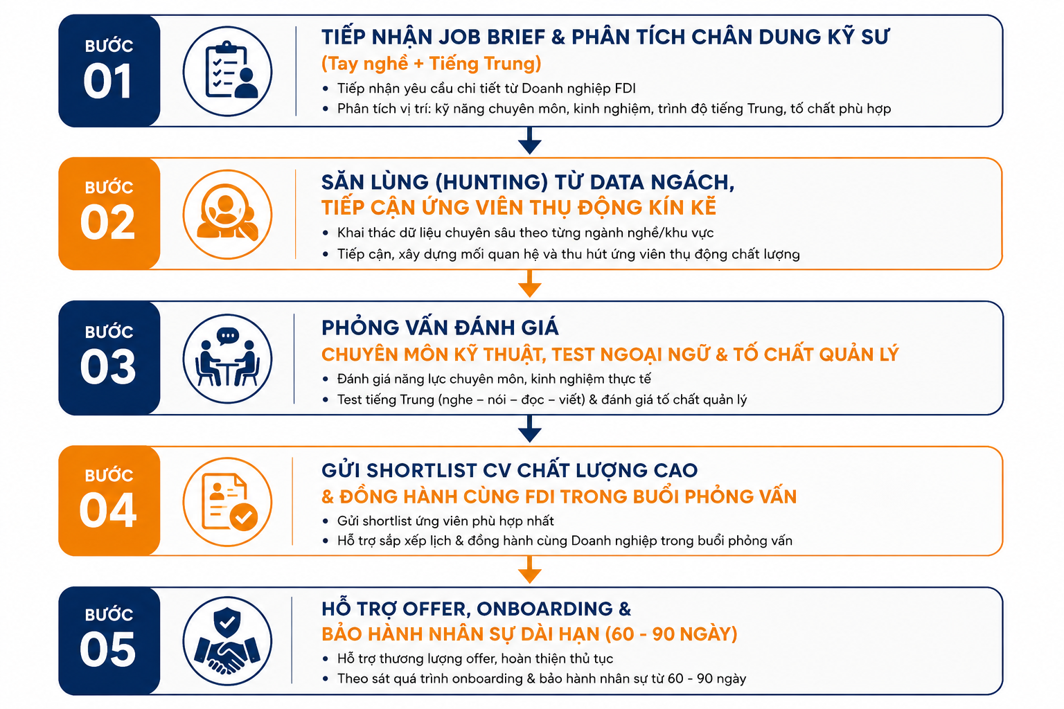 Các bước tìm kiếm nhân tài kỹ thuật tại công ty ID