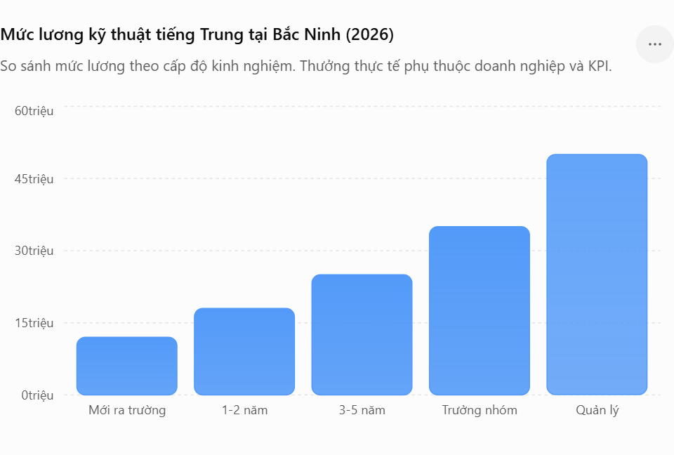 Biểu đồ so s&aacute;nh mức lương thưởng kỹ thuật tiếng Trung tại Bắc Ninh.