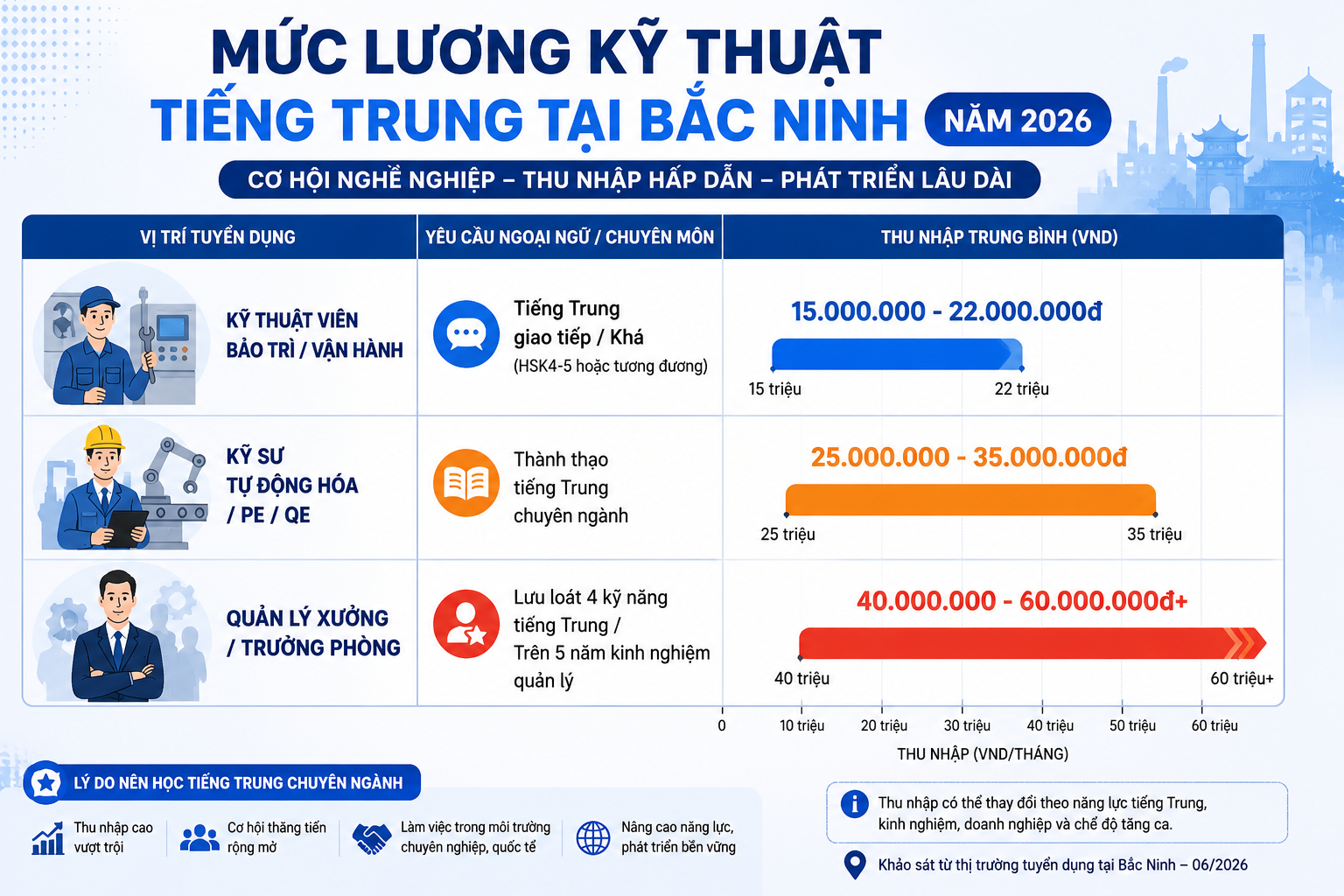Bảng lương kỹ thuật tiếng Trung Bắc Ninh 2026