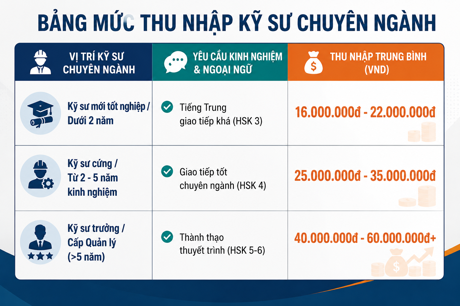 Bảng mức thu nhập kỹ thuật chuyên ngành