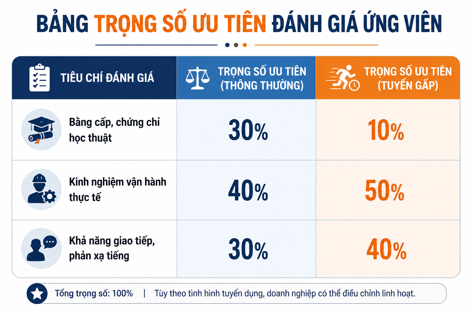 Bảng trọng số ưu tiên đánh giá ứng viên