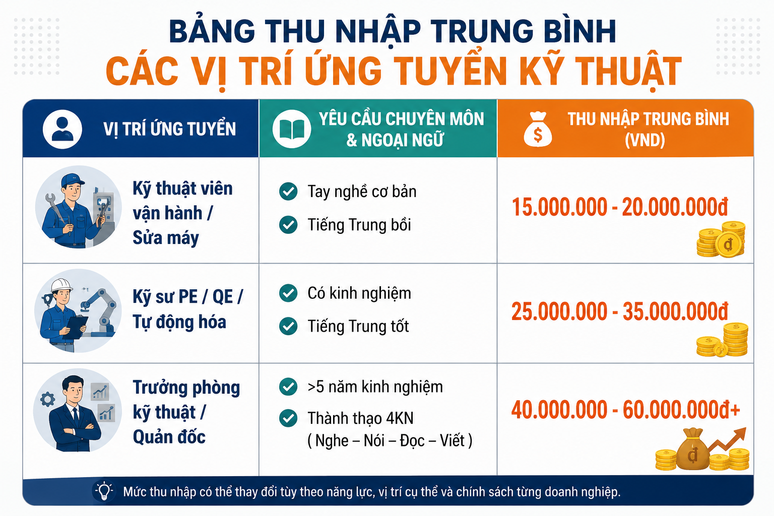 Dải lương kỹ thuật viên Bắc Ninh hiện nay